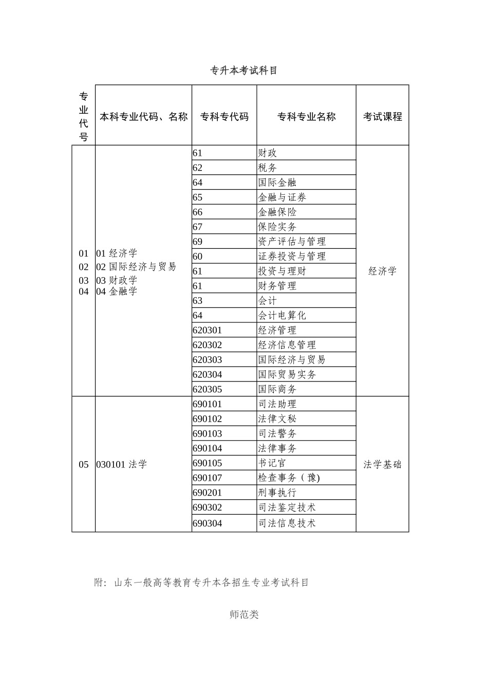 2025年专升本考试的科目_第1页
