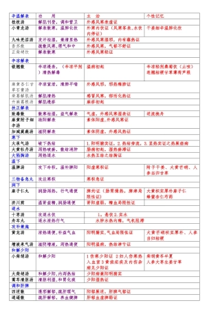 2025年方剂学全面考点表格对比笔记