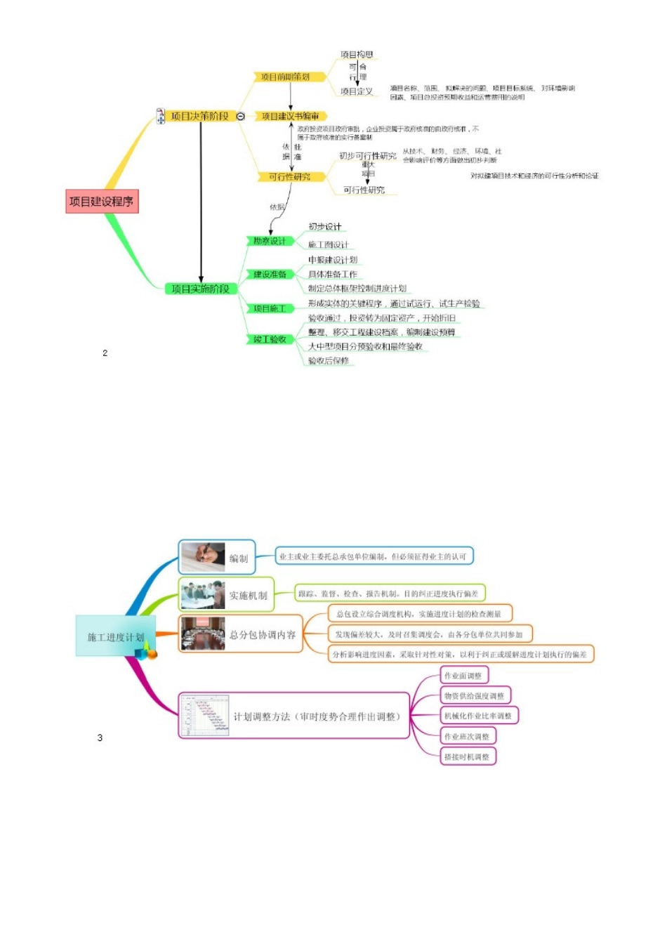 2025年一建管理思维导图_第2页