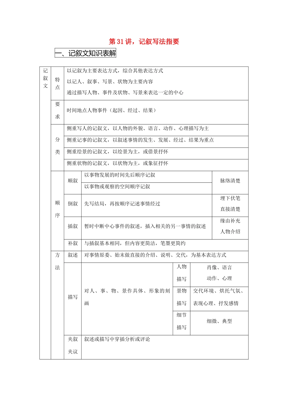 2010届高中语文高考写作55分突破专题讲座第31讲知识点分析：记叙写法指要_第1页