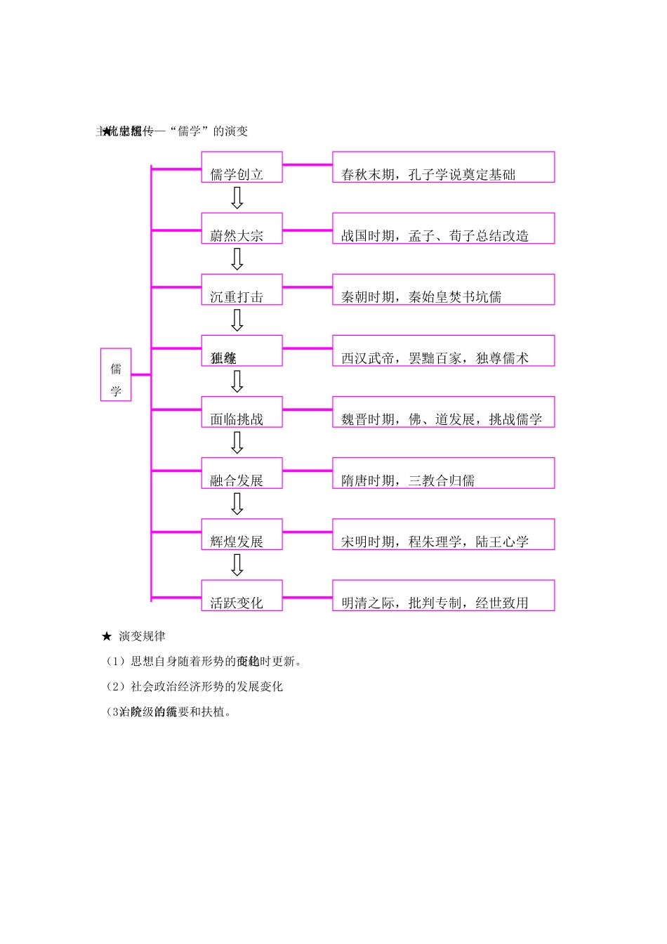 2010历史一轮复习学案必修3（1）：中国传统文化主流思想的演变 单元导言_第2页