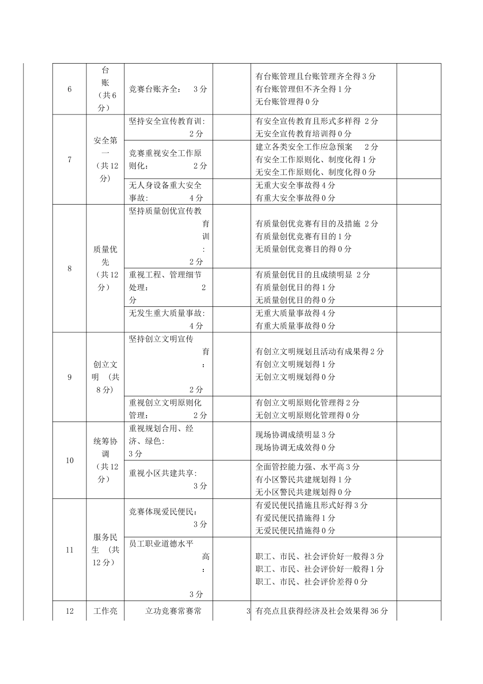 2025年上海重点工程实事立功竞赛赛区考核表_第2页