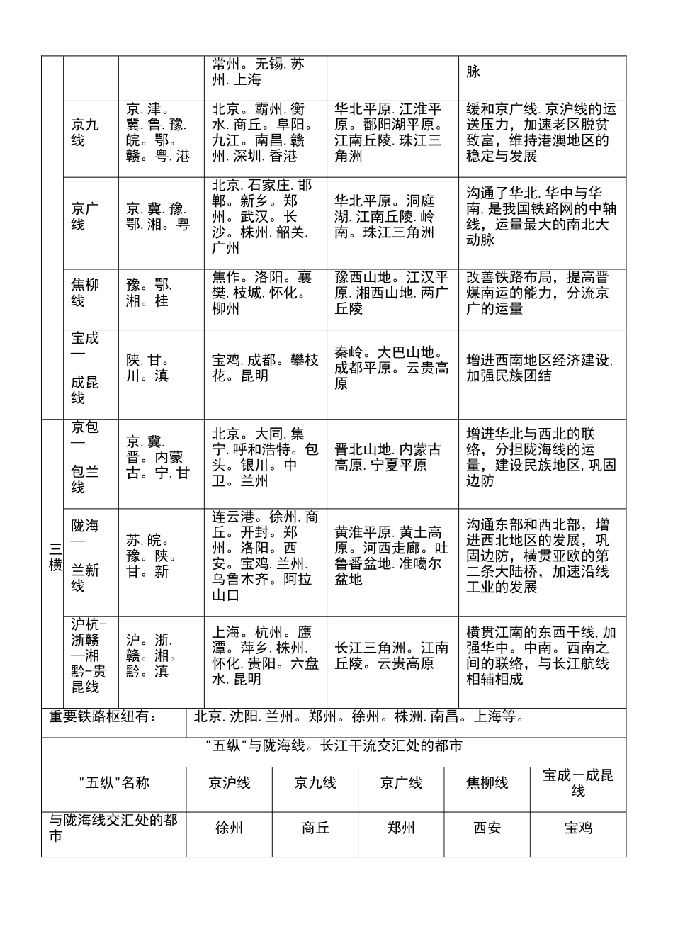 2025年交通运输布局及其影响知识点总结_第3页
