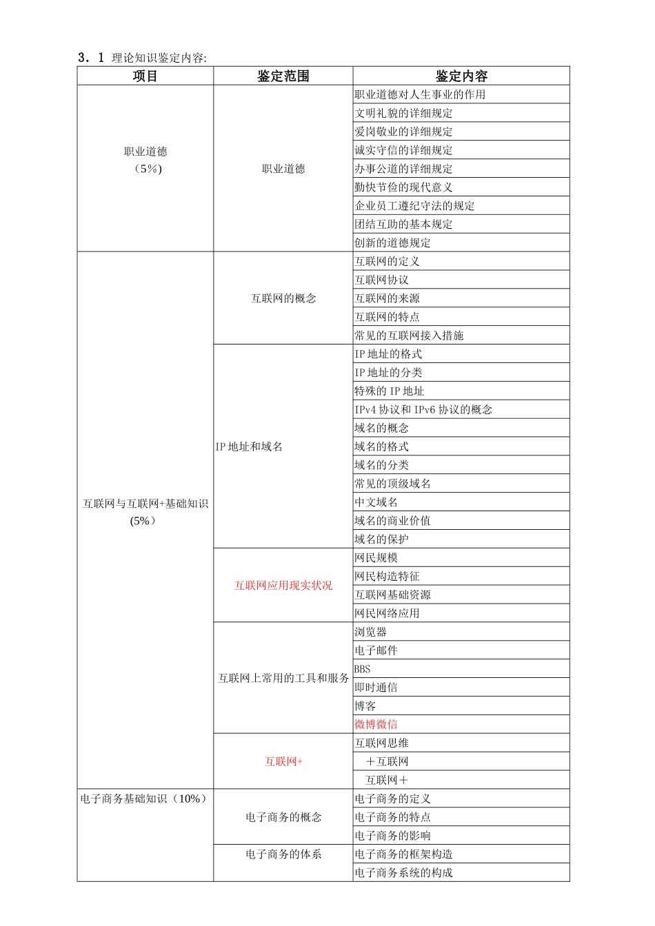 2025年二级电子商务师考核大纲二级_第2页
