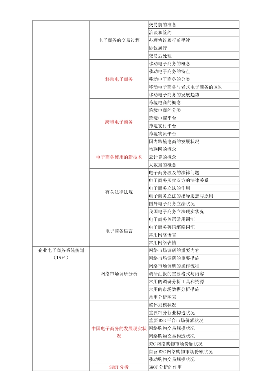 2025年二级电子商务师考核大纲二级_第3页