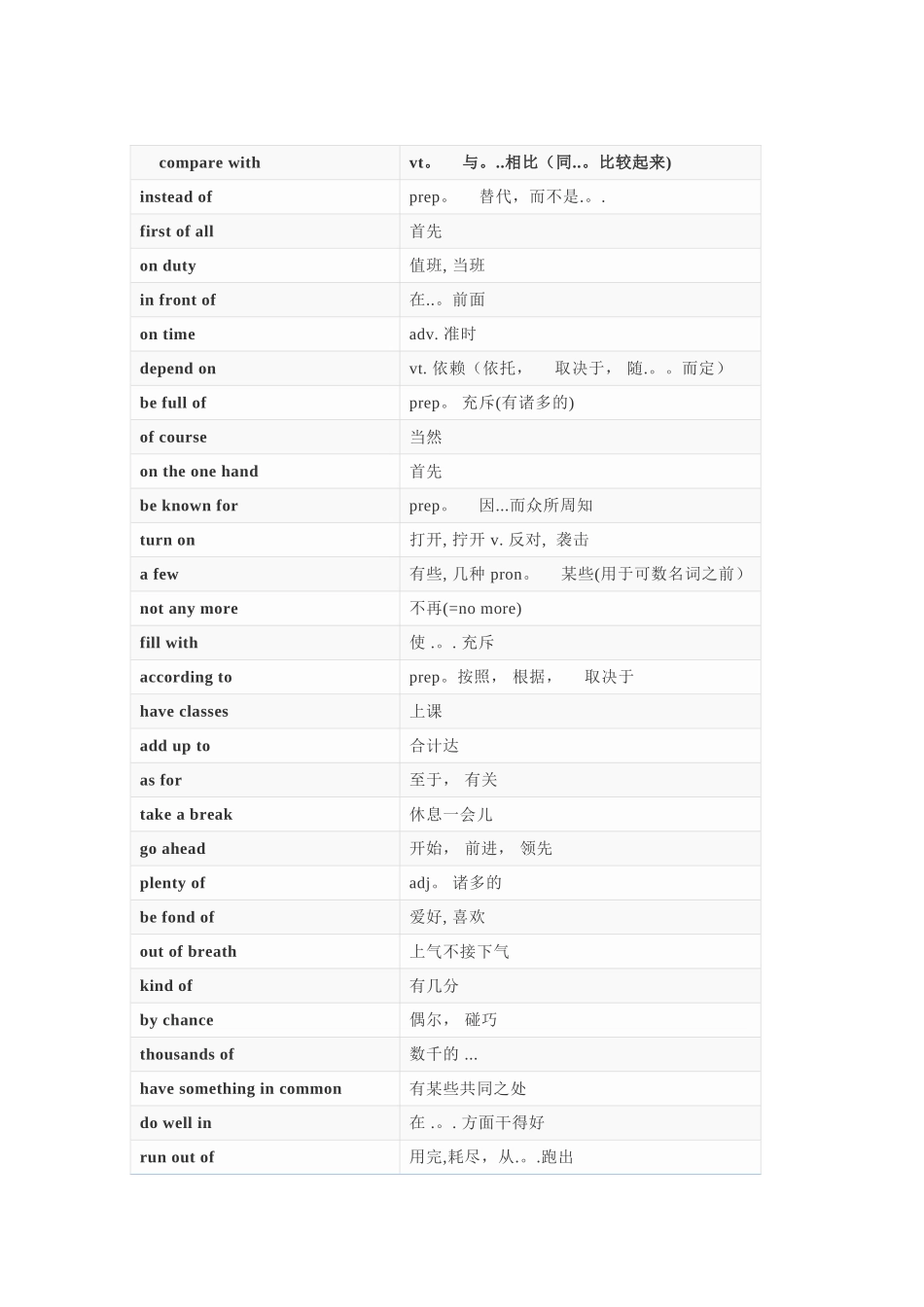 2025年中考英语必考338条核心短语表格记忆法_第1页