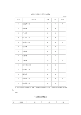 2025年专业资质注册监理工程师人数及工程监理类别等级表