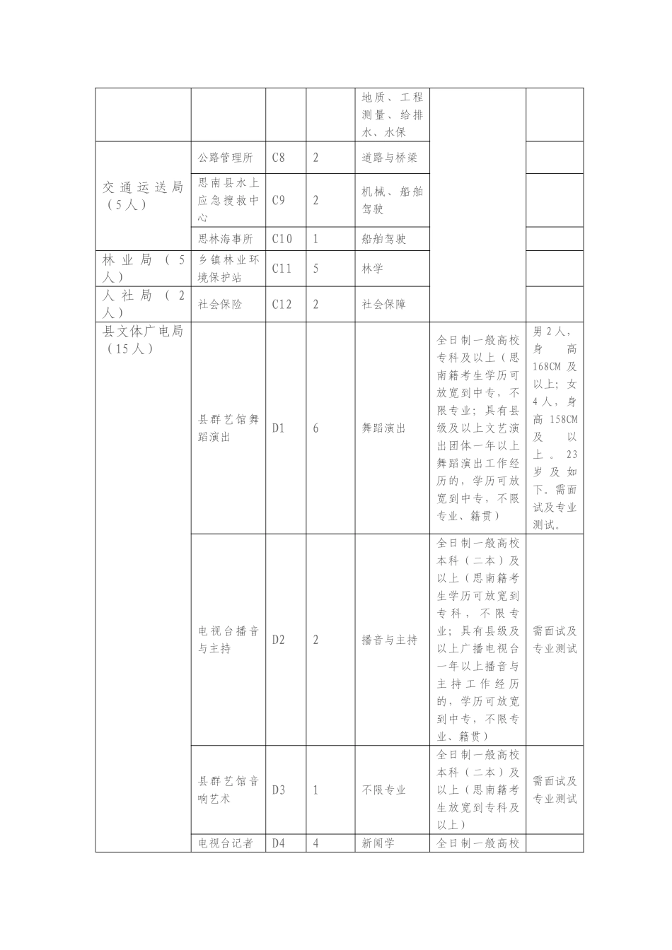 2025年思南县事业单位招考聘用新增人员岗位计划条件一览表_第3页