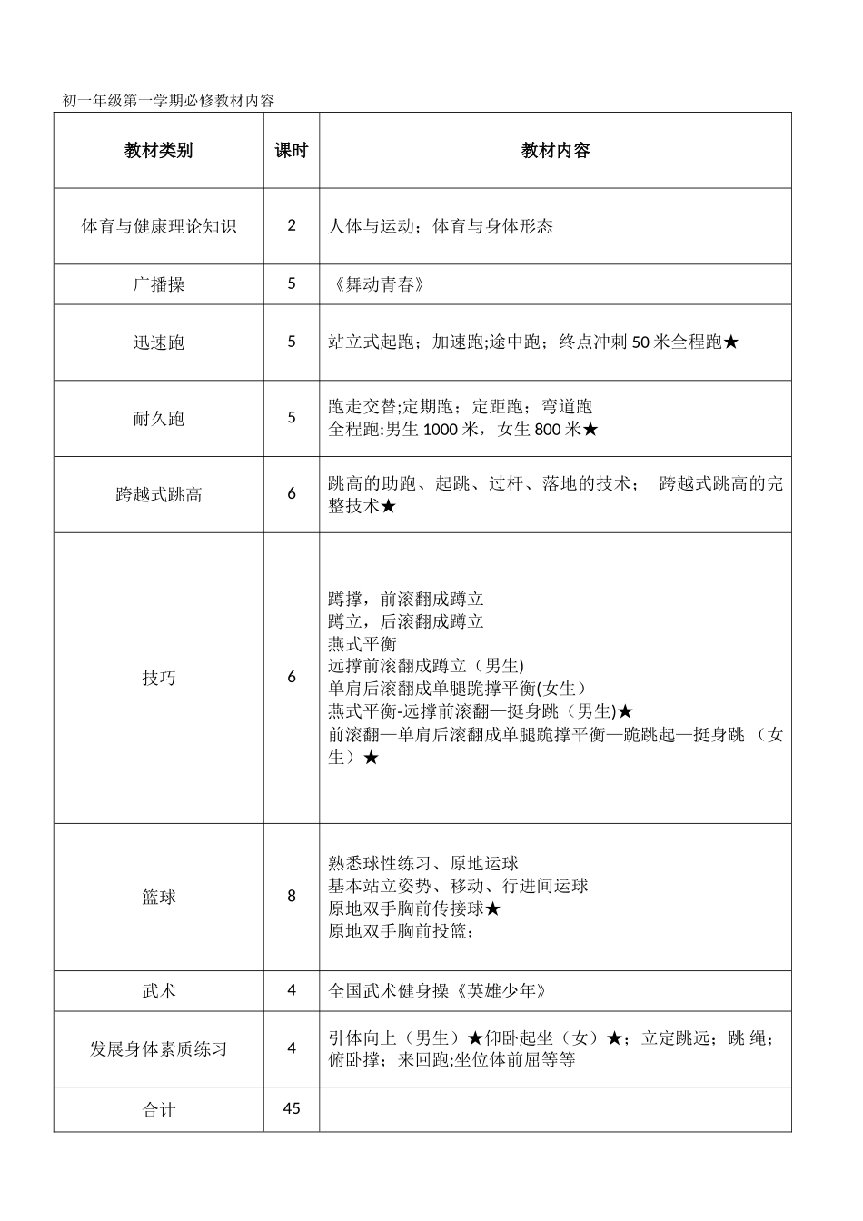 2025年初中体育教学大纲课时安排全套_第1页