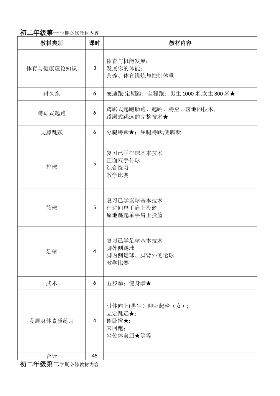 2025年初中体育教学大纲课时安排全套_第3页