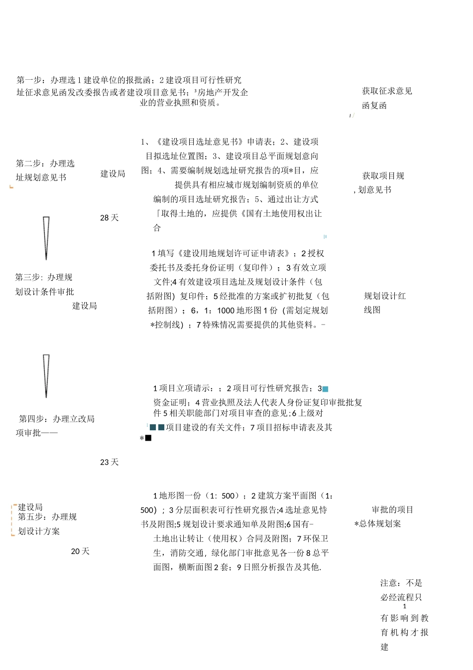 建设项目报建全流程_第1页