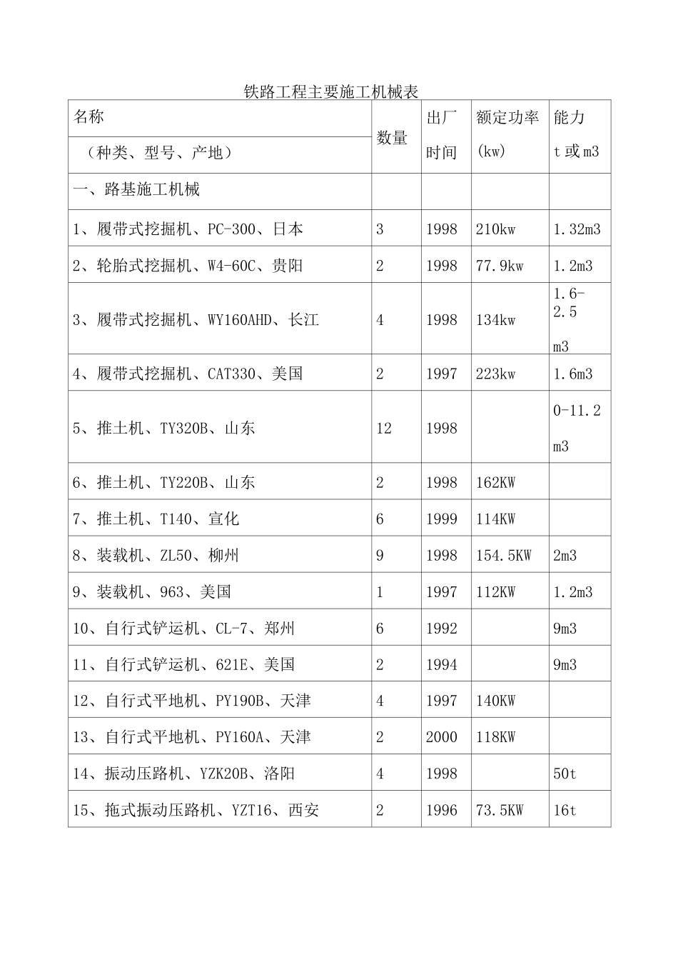 铁路工程主要施工机械表_第3页