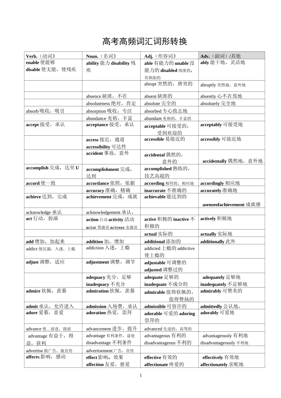高考高频词汇词形转换_第1页