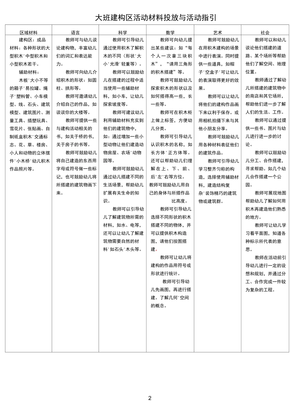 幼儿园大班各区域设置及材料投放指引_第2页