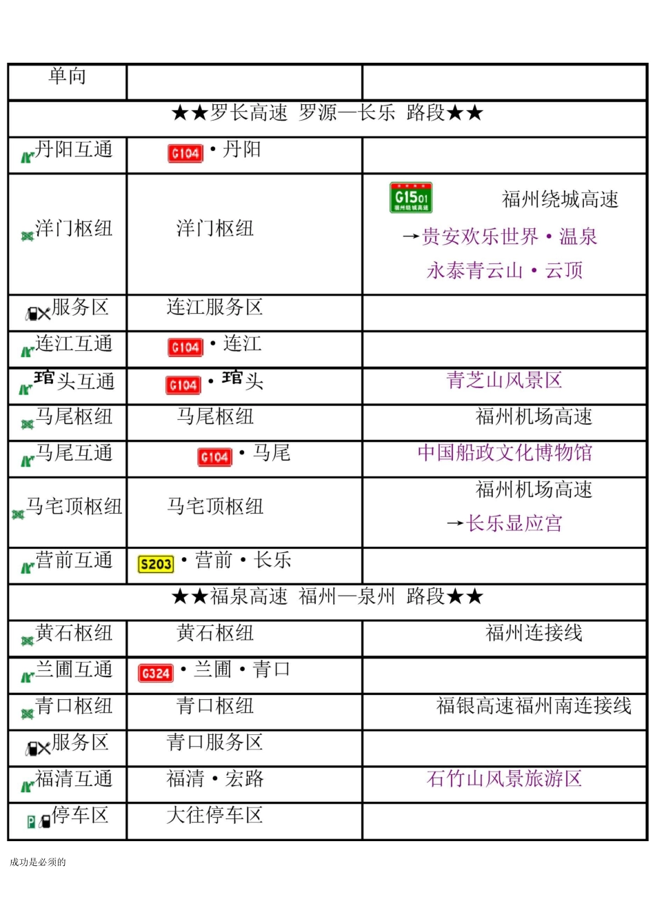 G15沈海高速(福建段)出入口、服务区、里程数及风景区_第3页
