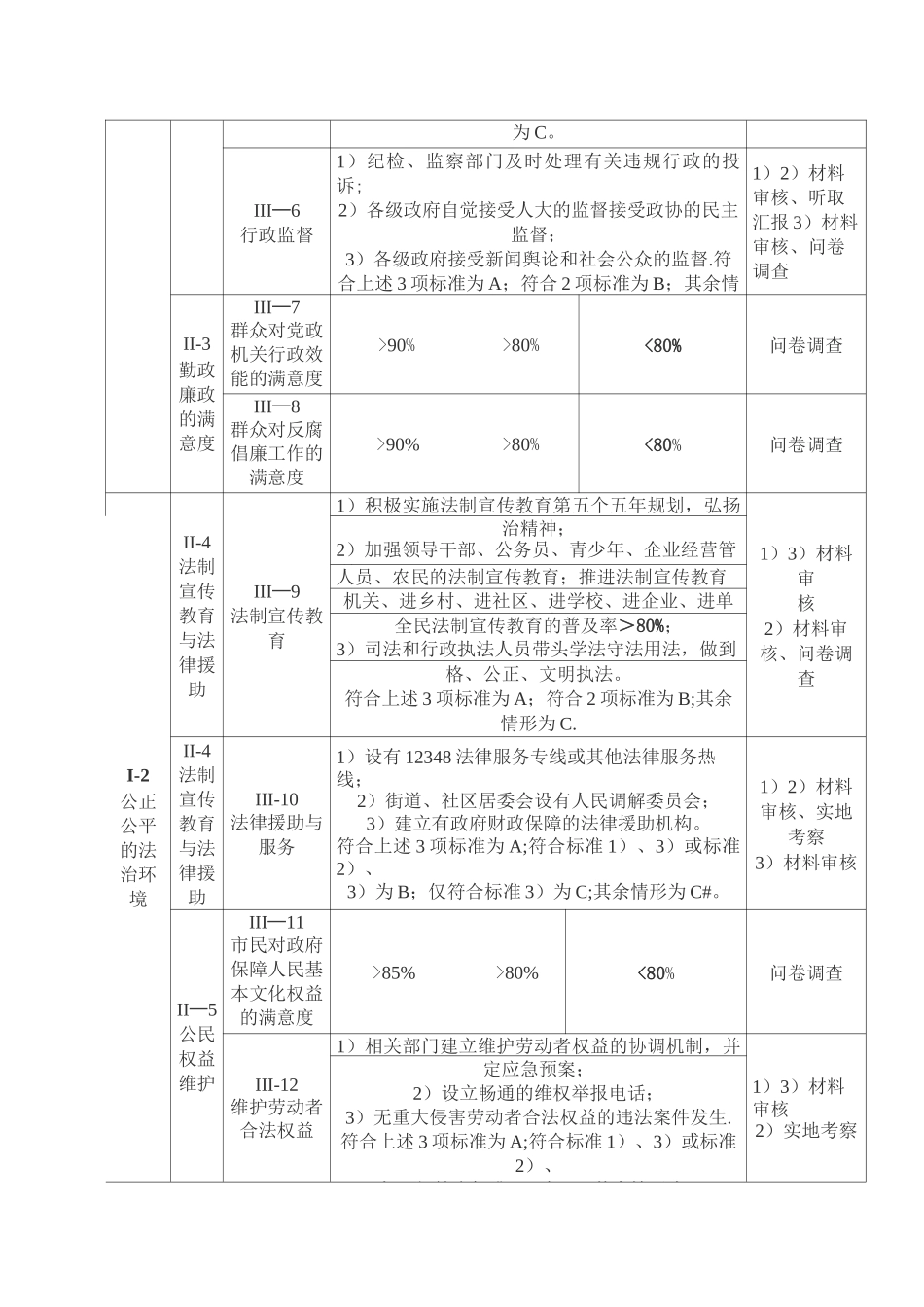 《全国文明城市测评体系》_第2页