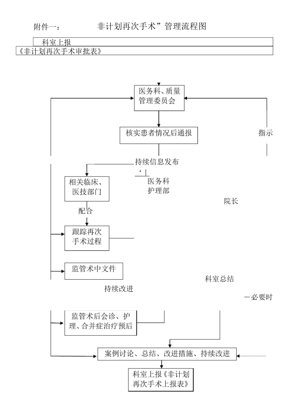 非计划再次手术评审改进_第3页