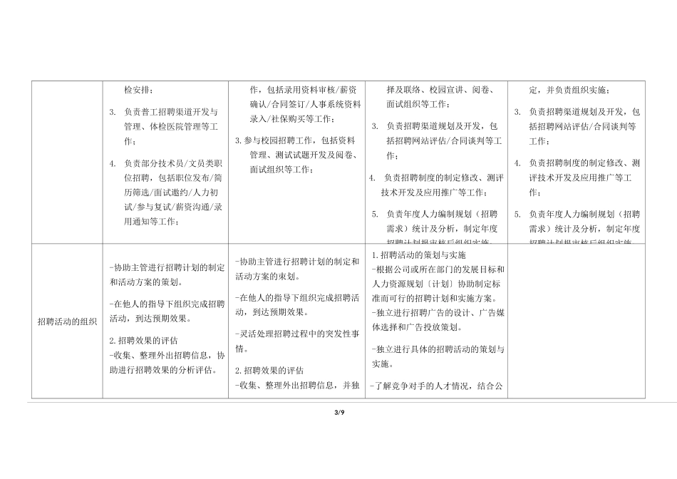 招聘专员-任职资格标准_第3页