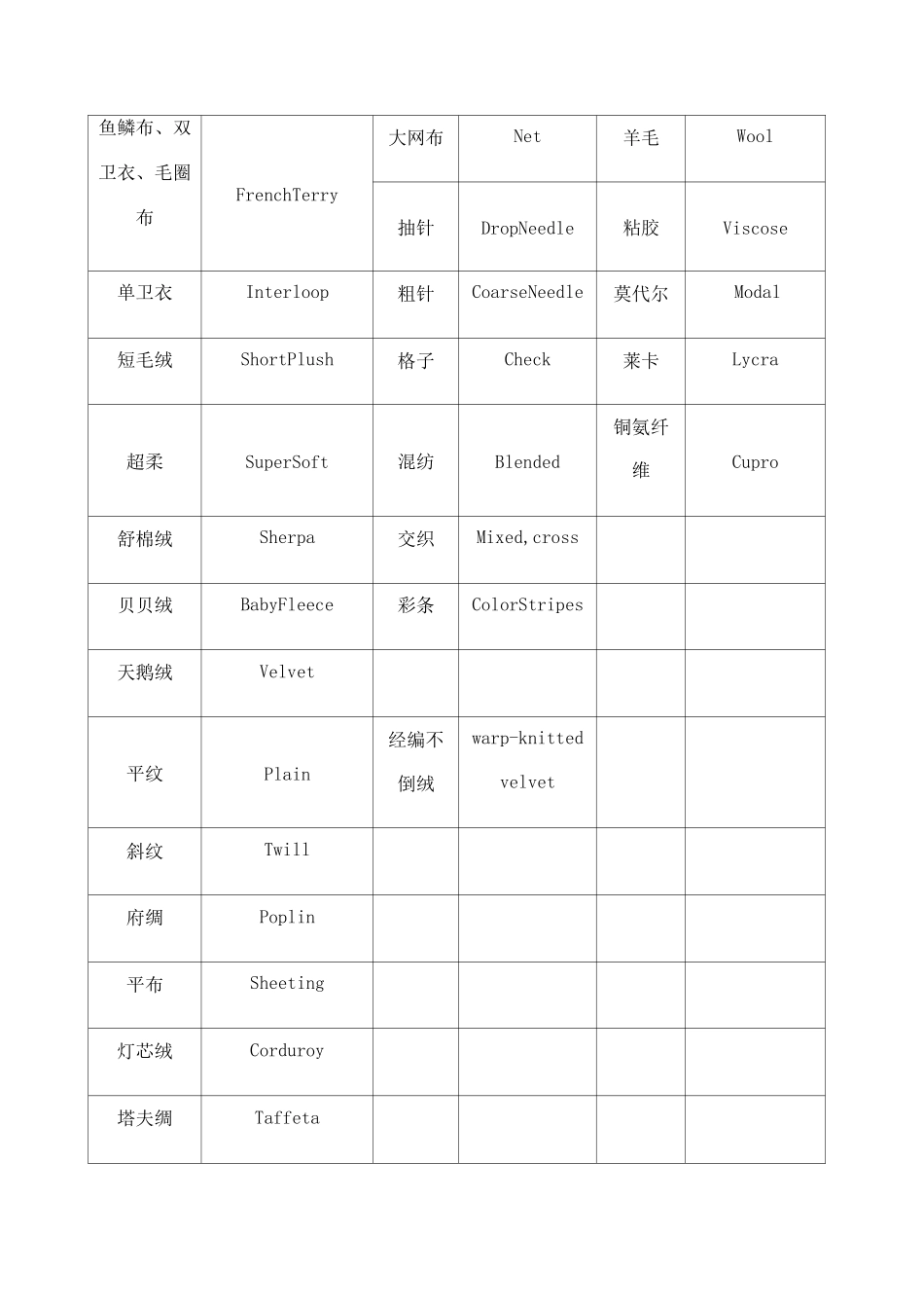 常用针织中英文对照表_第2页