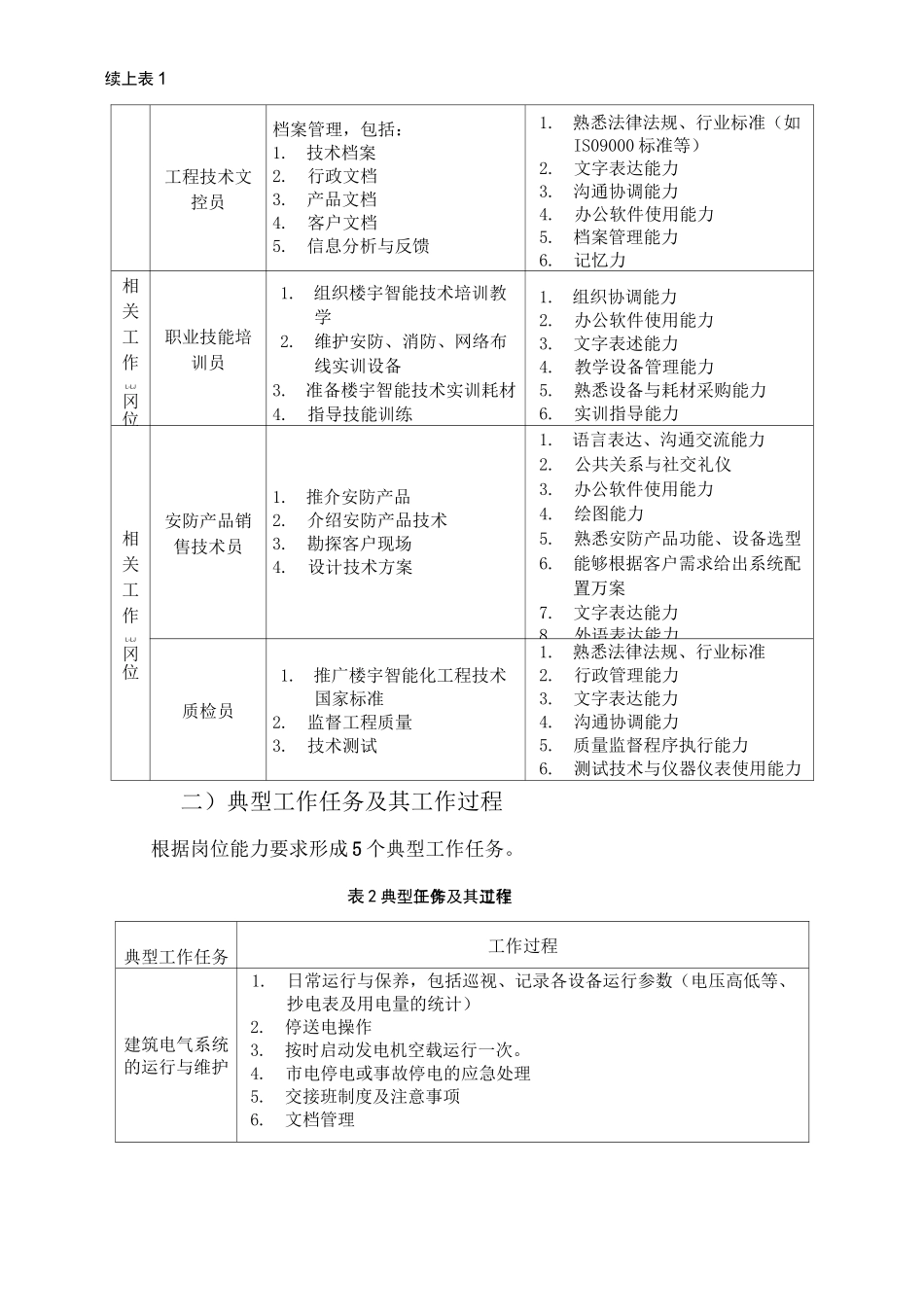楼宇智能化工程技术专业人才培养标准_第3页