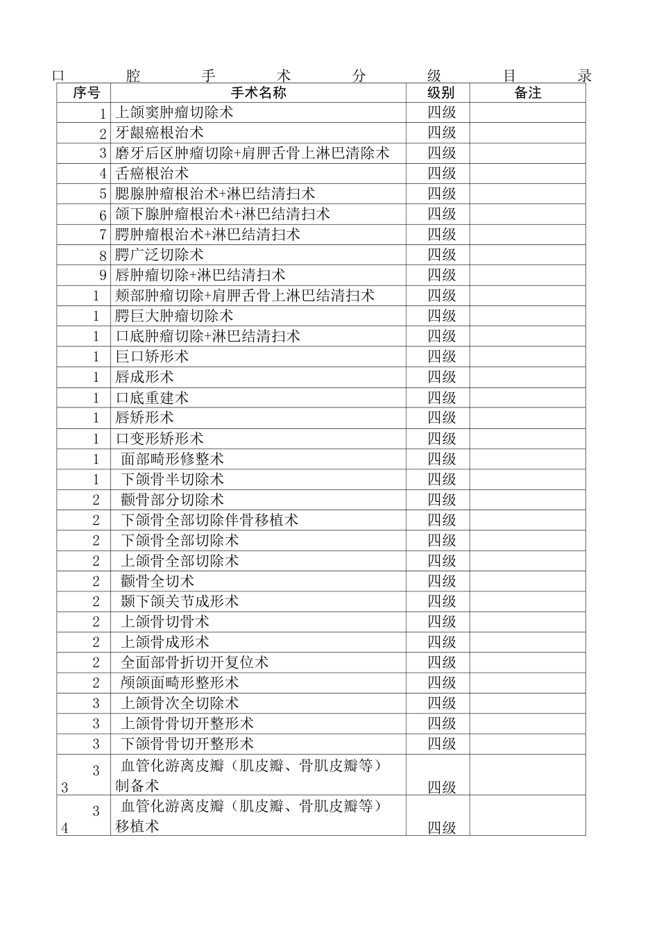 口腔科手术分级管理目录_第2页