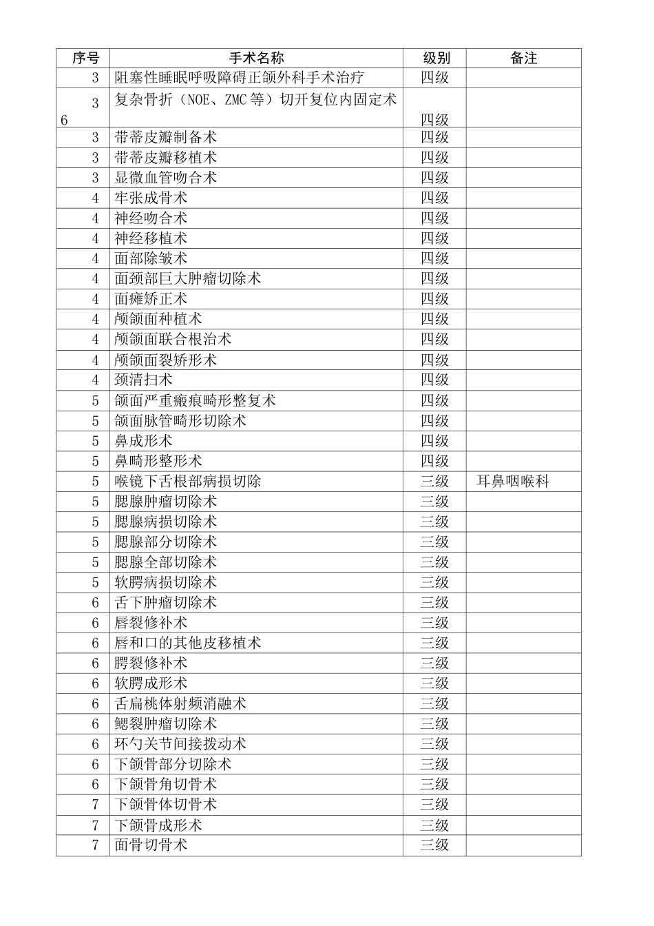 口腔科手术分级管理目录_第3页