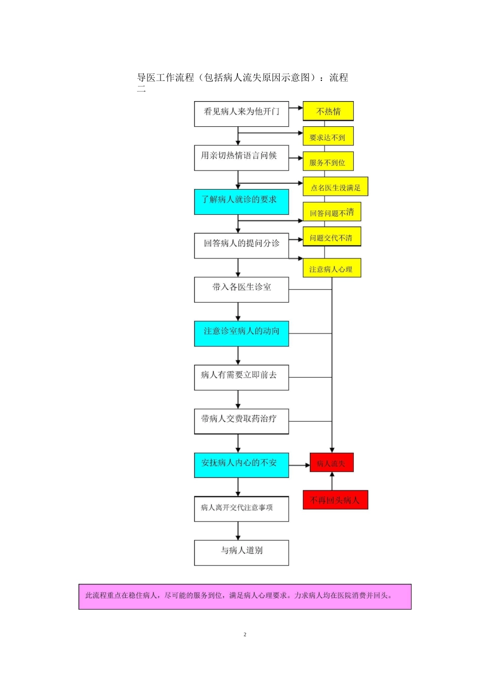 民营医院工作流程图1_第2页