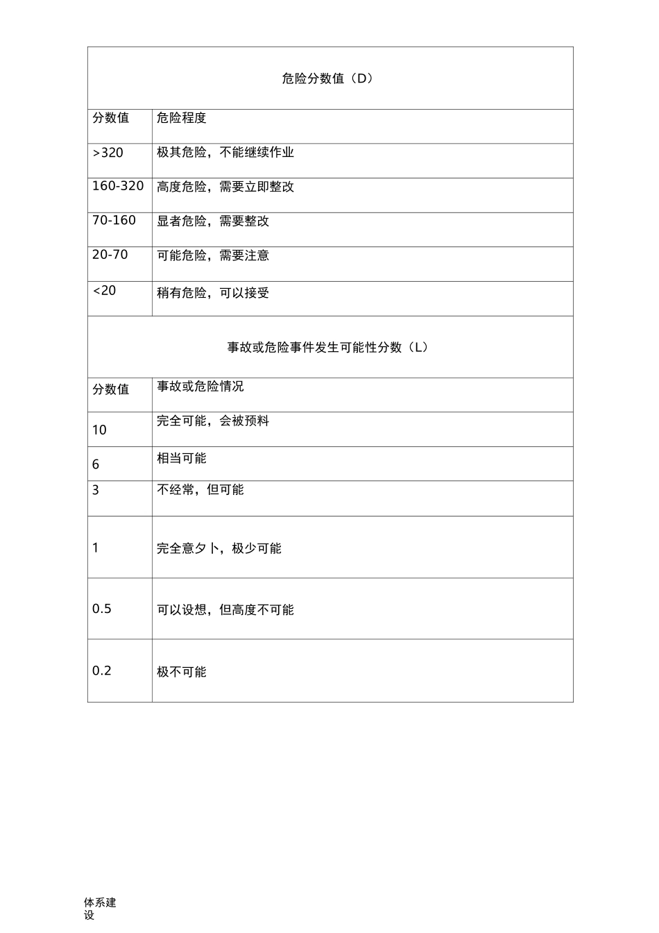 企业、项目双重预防体系建设实施方案_第3页