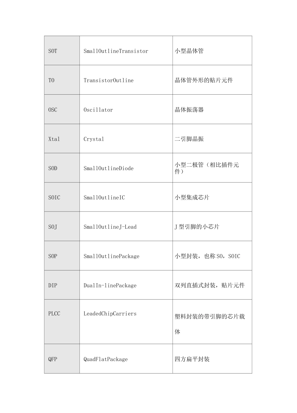 SMT常见贴片元器件封装类_第2页