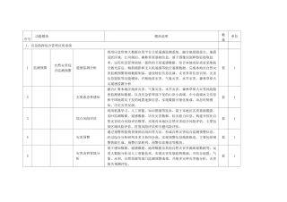 应急指挥综合管理系统建设清单