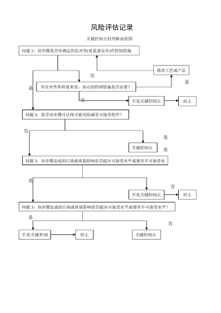 关键控制点风险评估和控制计划