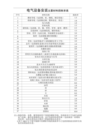 安装工程主要材料损耗率表