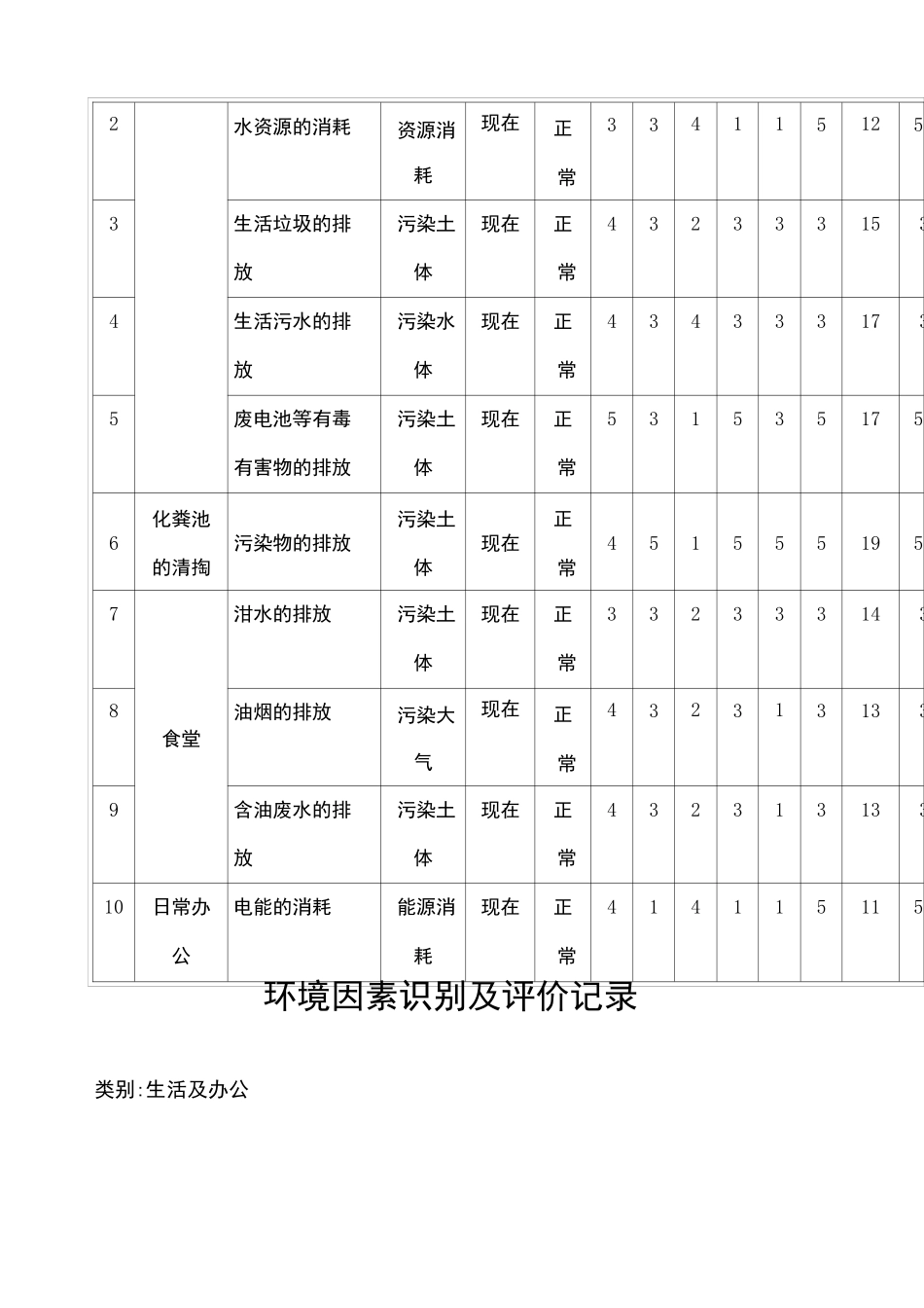 环境因素识别及评价记录_第2页