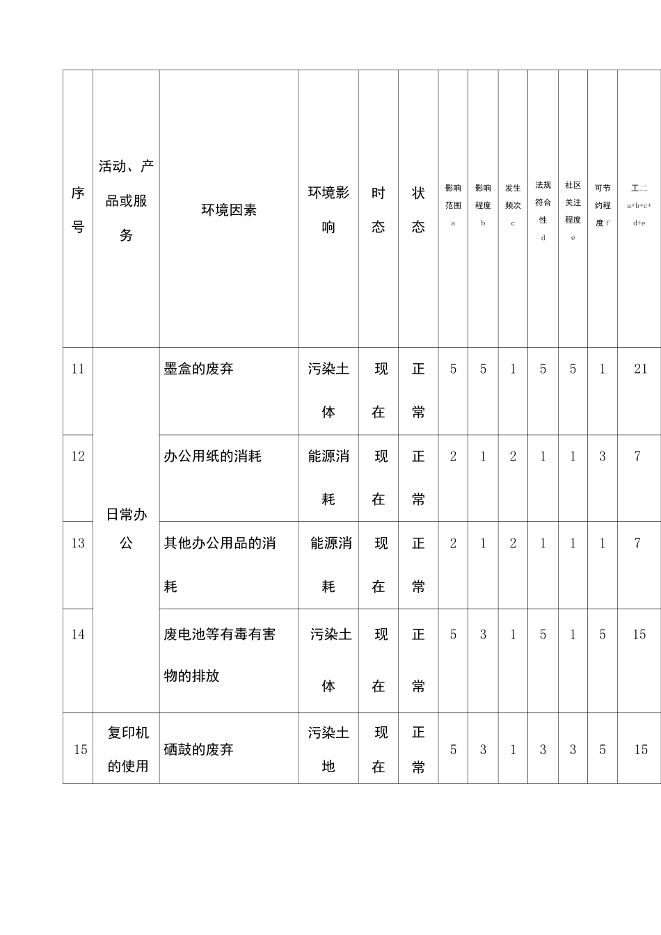 环境因素识别及评价记录_第3页