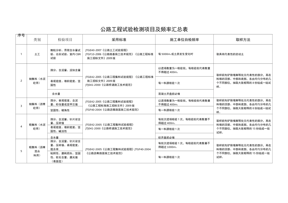 公路工程原材料自检频率_第1页