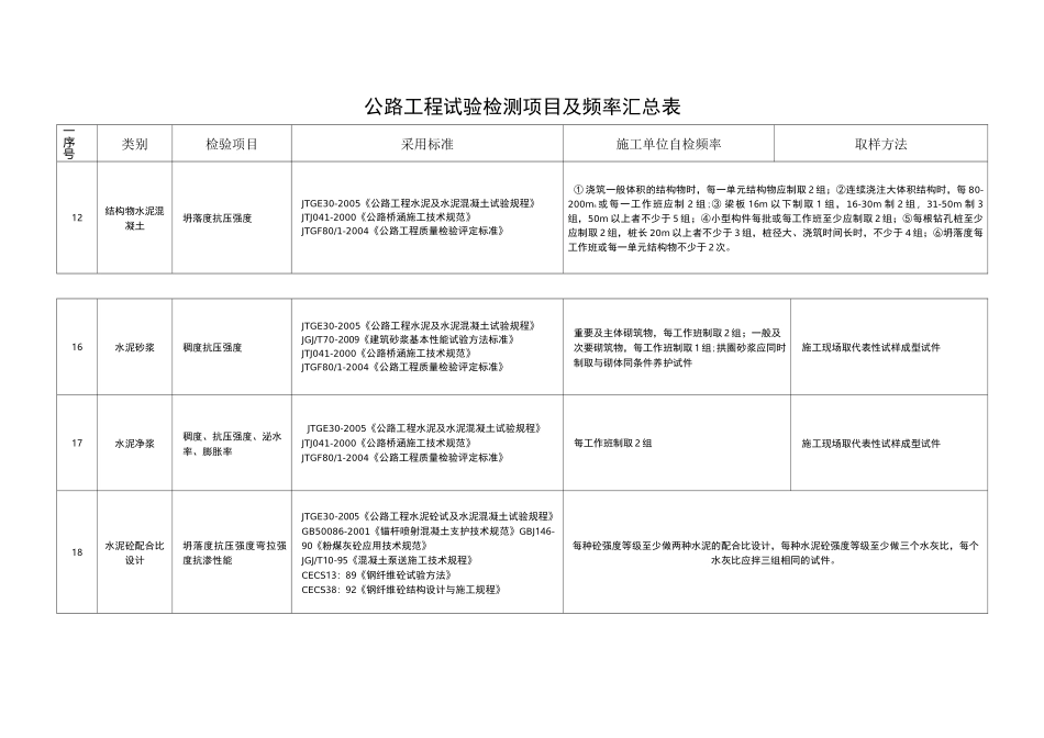 公路工程原材料自检频率_第3页