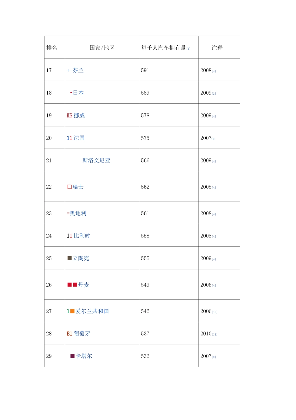 世界汽车各国拥有量_第3页