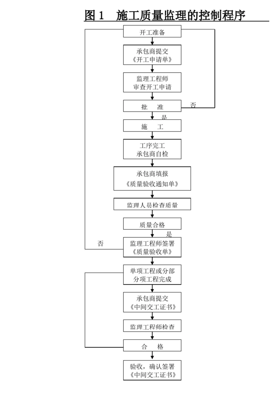 监理组织机构图及流程图_第3页