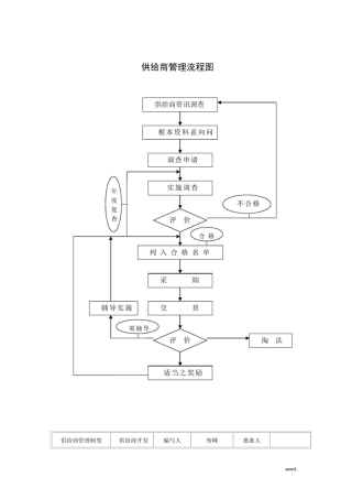供应商管理流程图