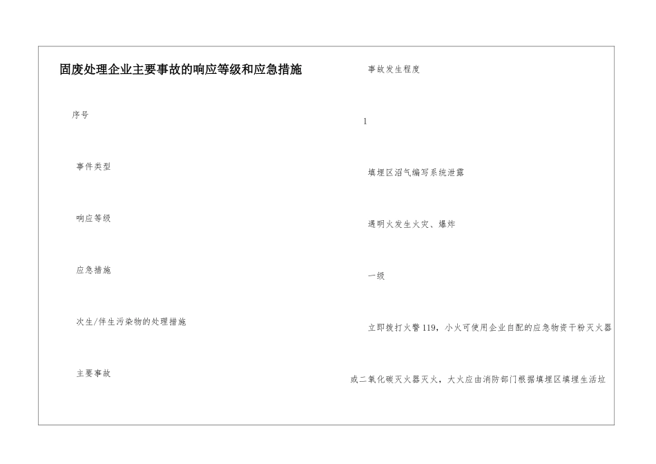 固废处理企业主要事故的响应等级和应急措施_第1页