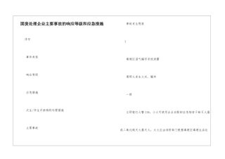固废处理企业主要事故的响应等级和应急措施