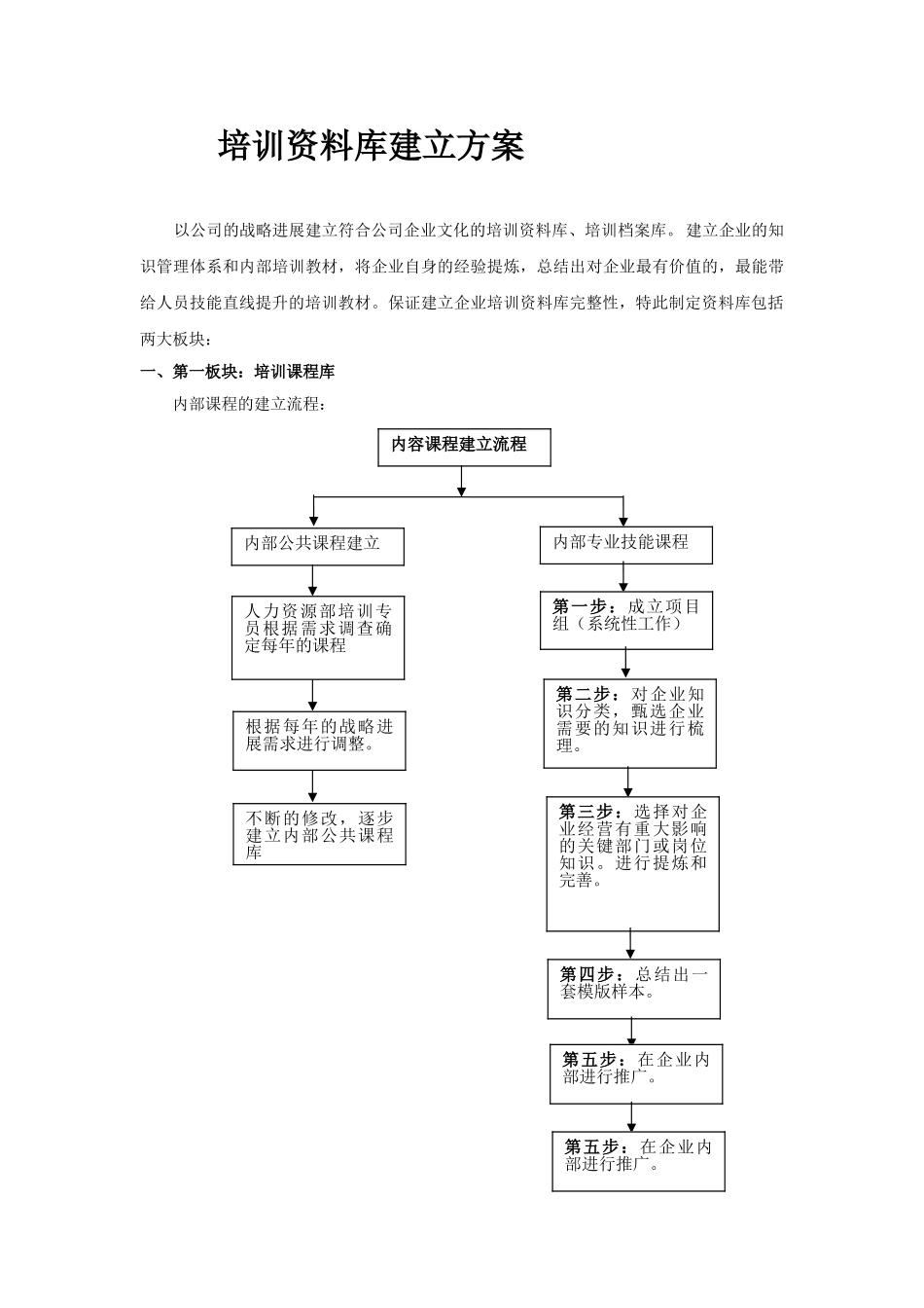 地产公司培训资料库建立方案_第1页