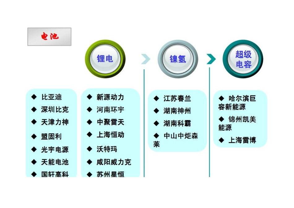 动力电池信息汇总(电池企业、汽车品牌、示范运营情况、投资动态、性能_第2页