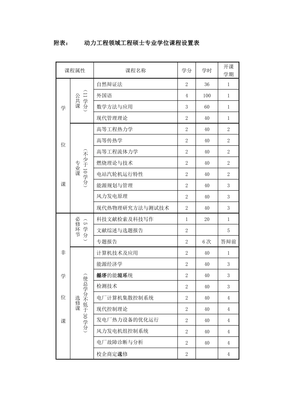 动力工程领域工程硕士专业学位研究生培养方案_第3页