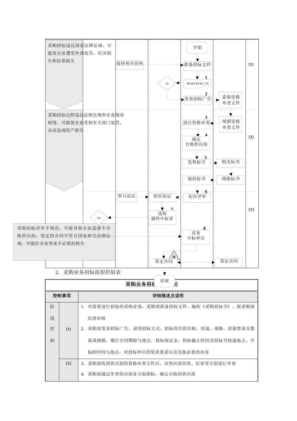 内部控制流程图合集789采购业务资金管理销售业务_第3页