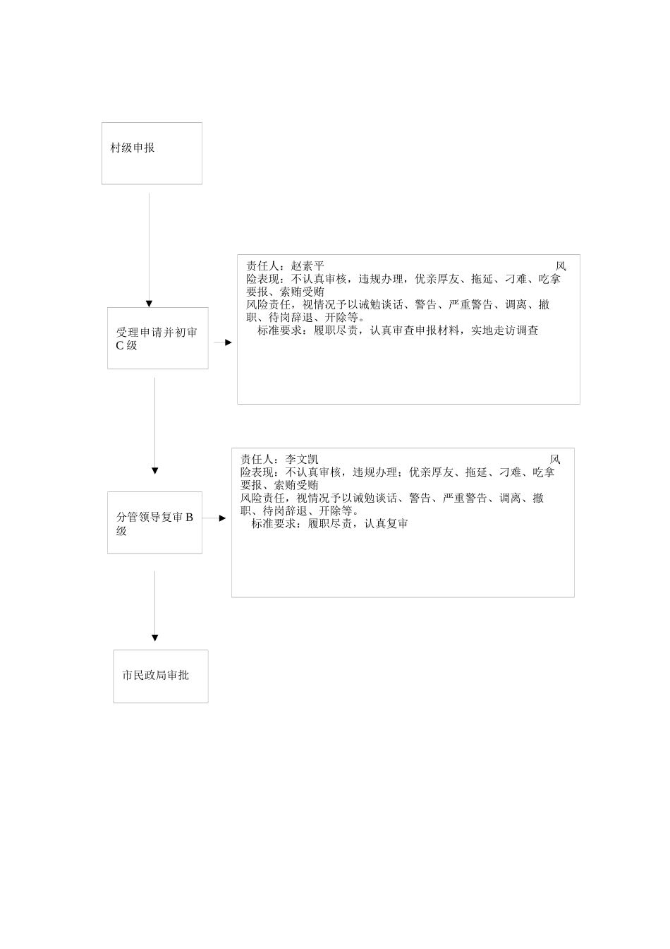 农村低保申报审批风险管理图_第2页