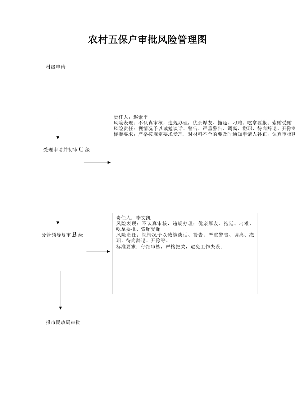 农村低保申报审批风险管理图_第3页