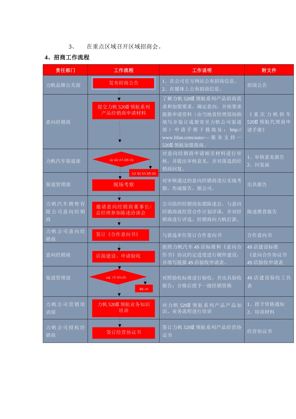 力帆520Ⅱ领航--上市招商细则编制：王超审核：陈磊_第3页