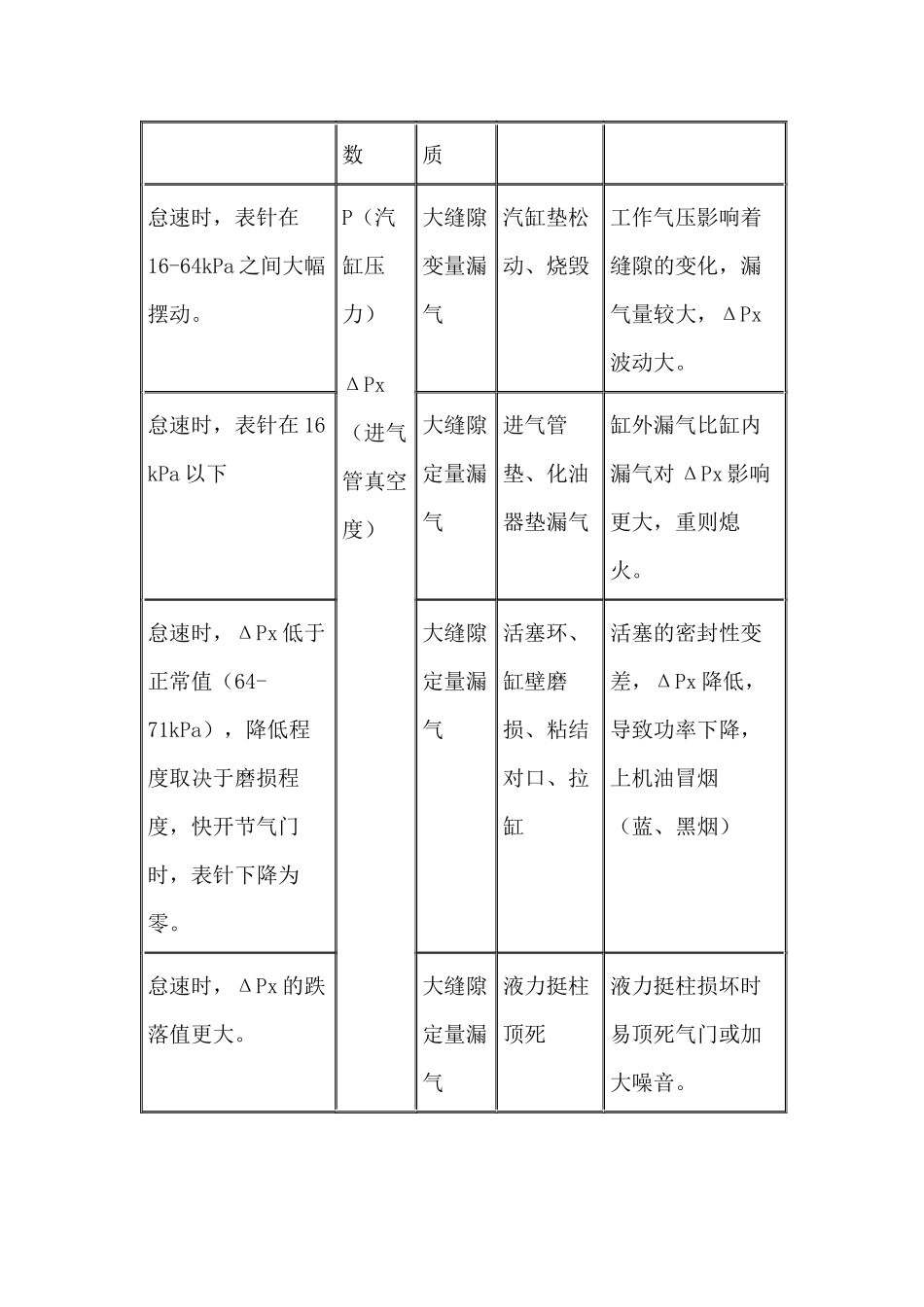 利用真空表诊断电喷发动机_第3页