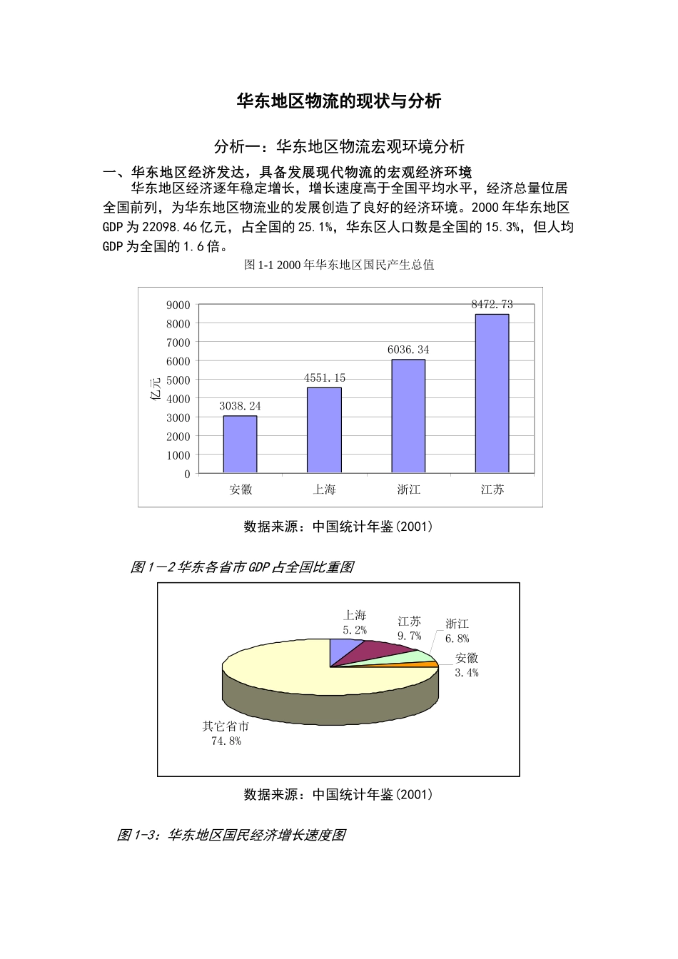 华东地区物流的现状与分析(1)_第1页